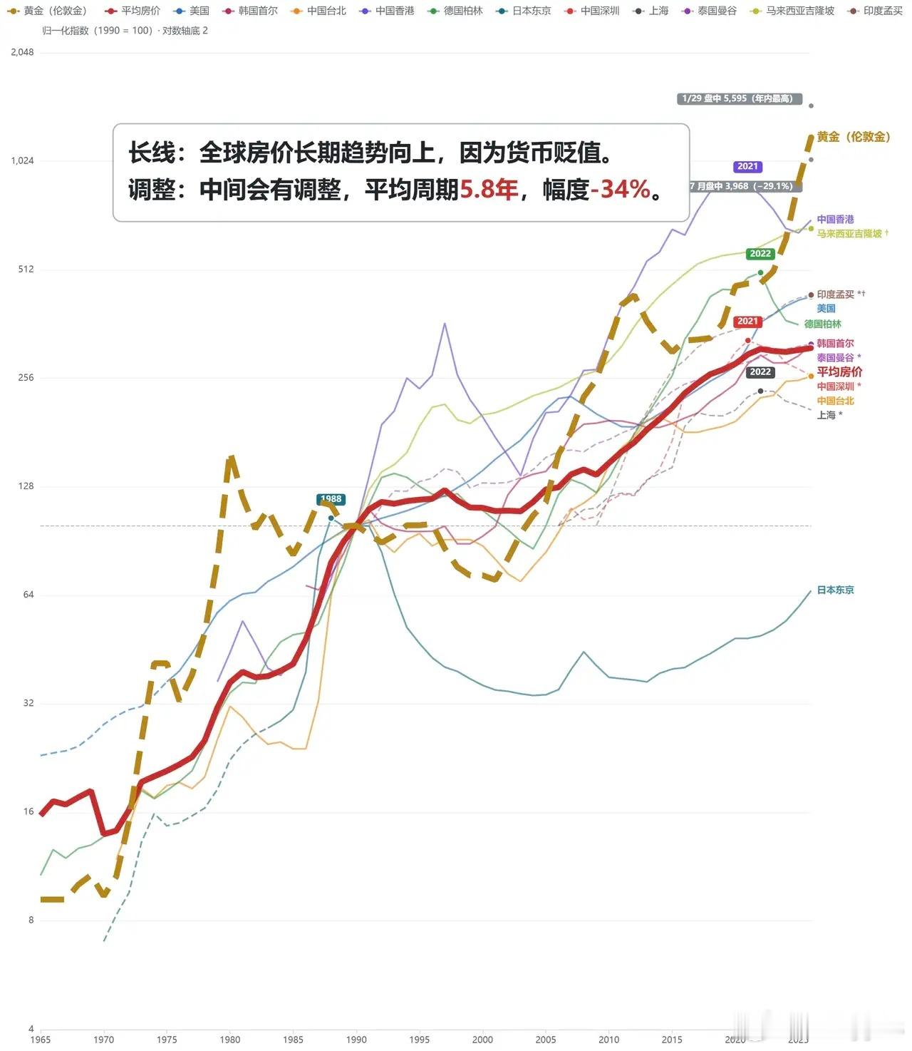 转：国际经验表明：房价调整周期5-6年，幅度30%-40%。大陆房价已经达到这个