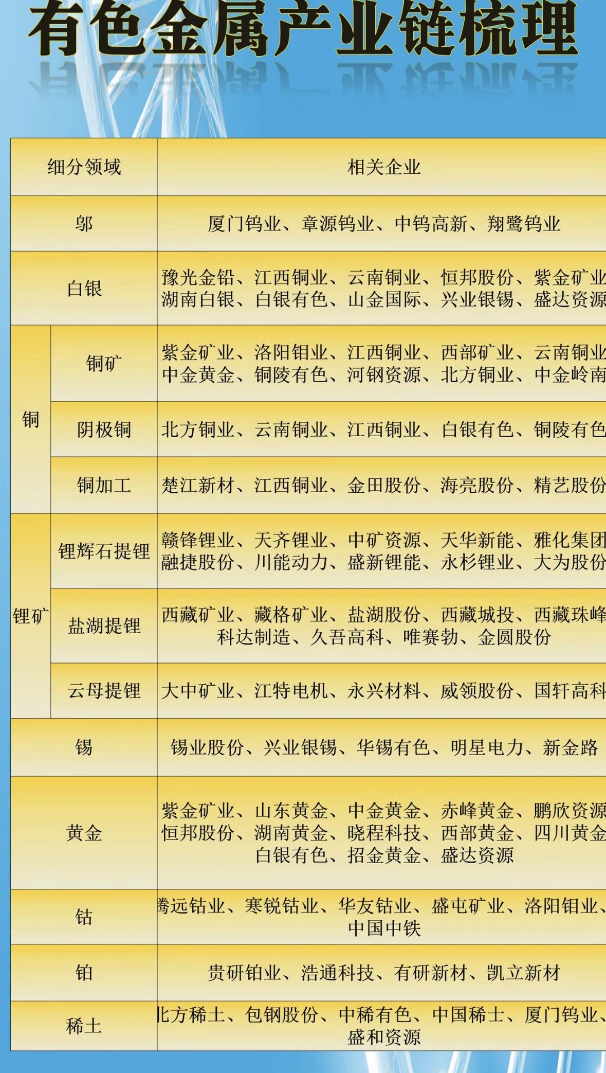 有色金属产业链水可深了，一张图还真能帮大忙。就说上游，主要是矿产资源的开采，像铜