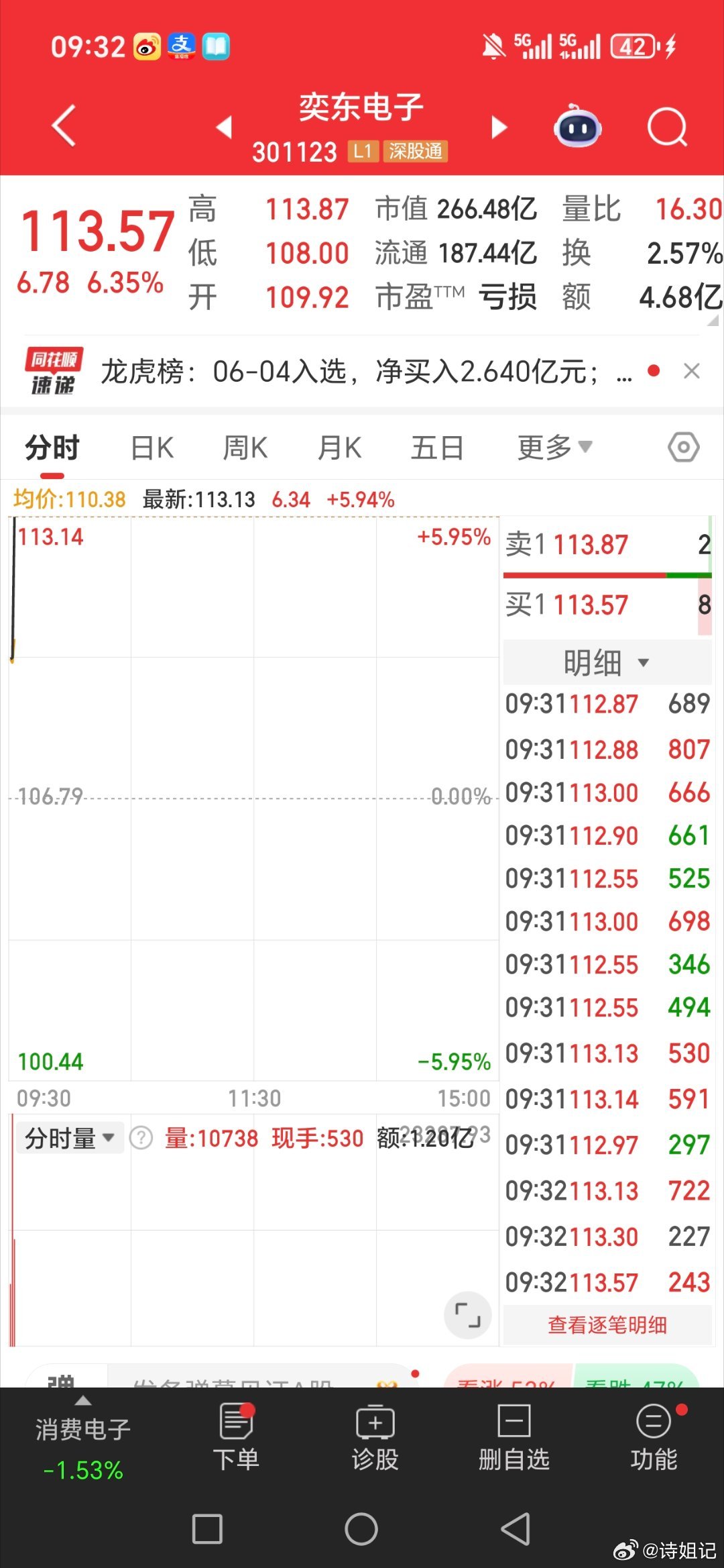 太给力了。奕东电子。直接起飞。恭喜兄弟姐妹们吃肉