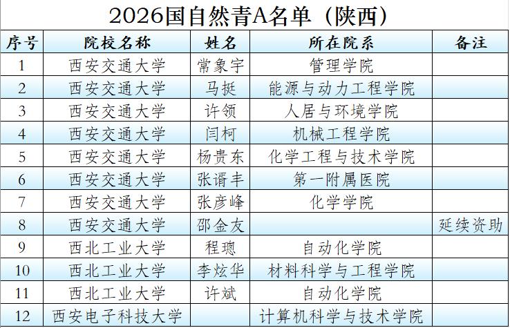 2026国家自然科学基金青A（原杰青项目），陕西仅3所院校10余人获资助陕西优
