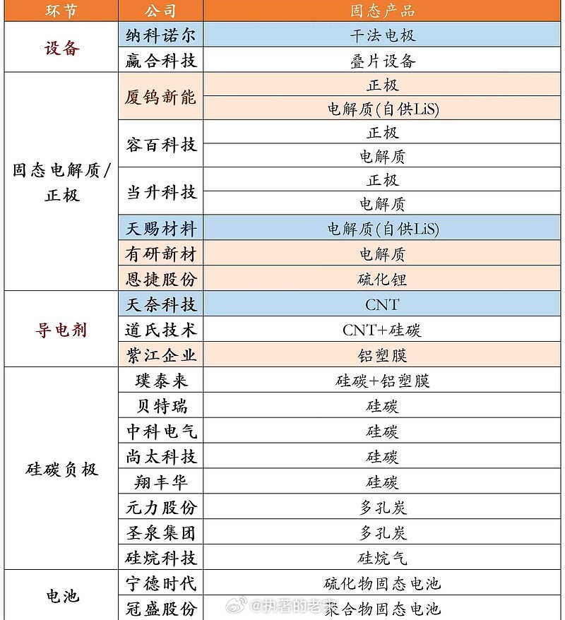 固态电池核心公司