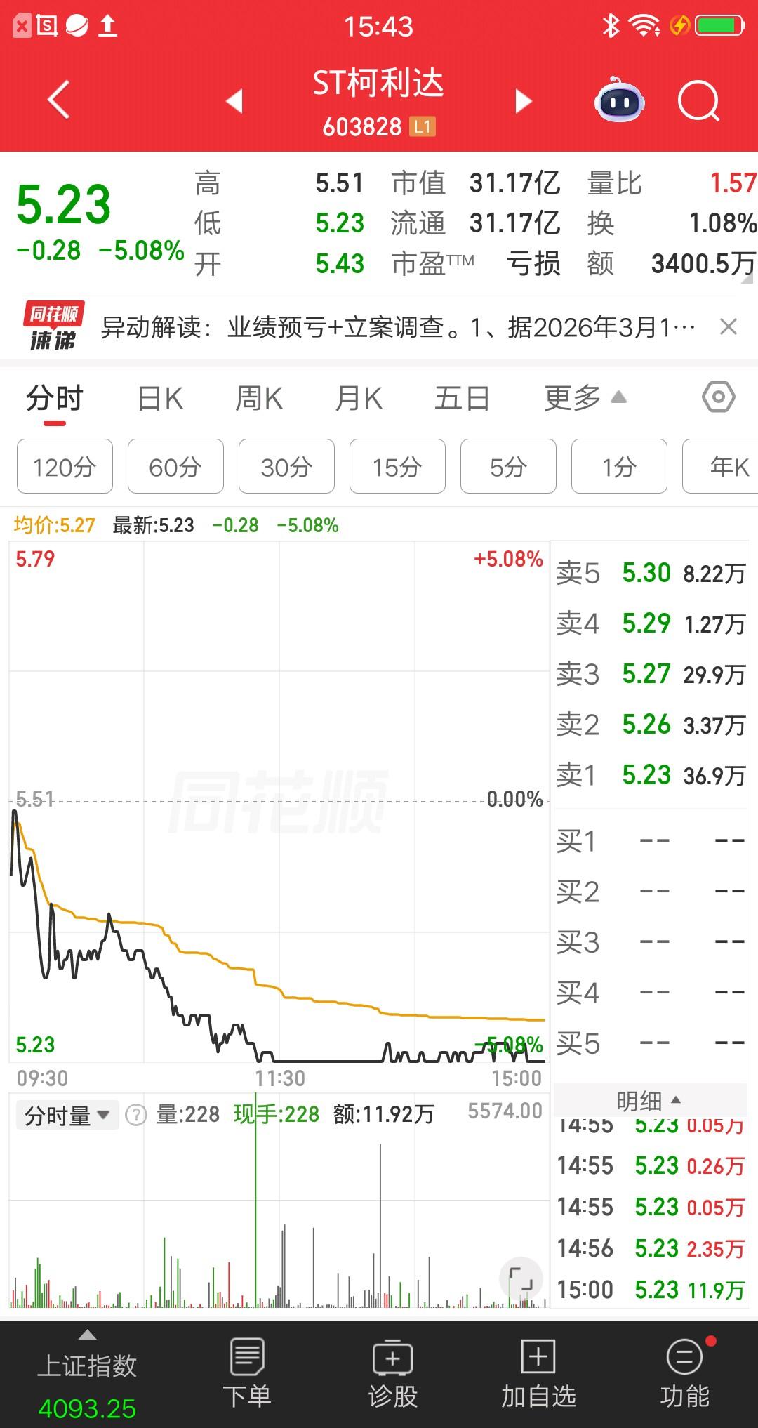 A股今天最可怜的主力诞生了，砸到跌停想出货，才发现根本没人接盘。该票开盘后震荡走