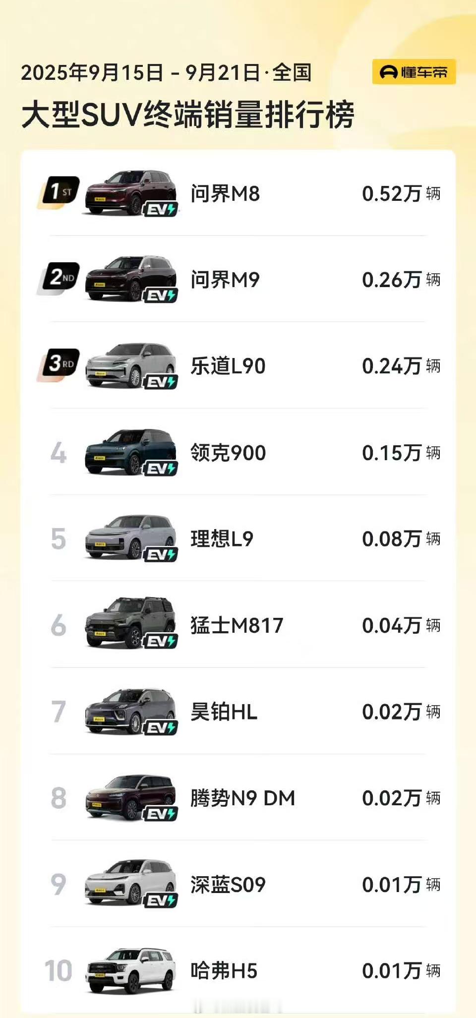 上周（9月15-9月21日）大型SUV市场销量排行榜有点好玩，你们发现了没？话说