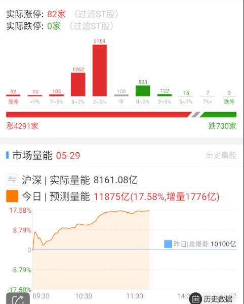 量能稍微有点停滞，出金日能有这个场面已经很不错了。​​​