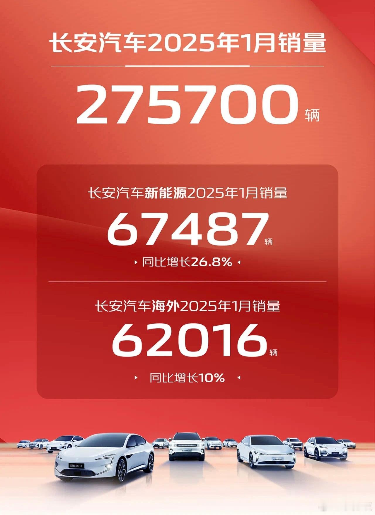 长安汽车2025年1月销量275700辆，新能源1月销量67487辆，同比增长2