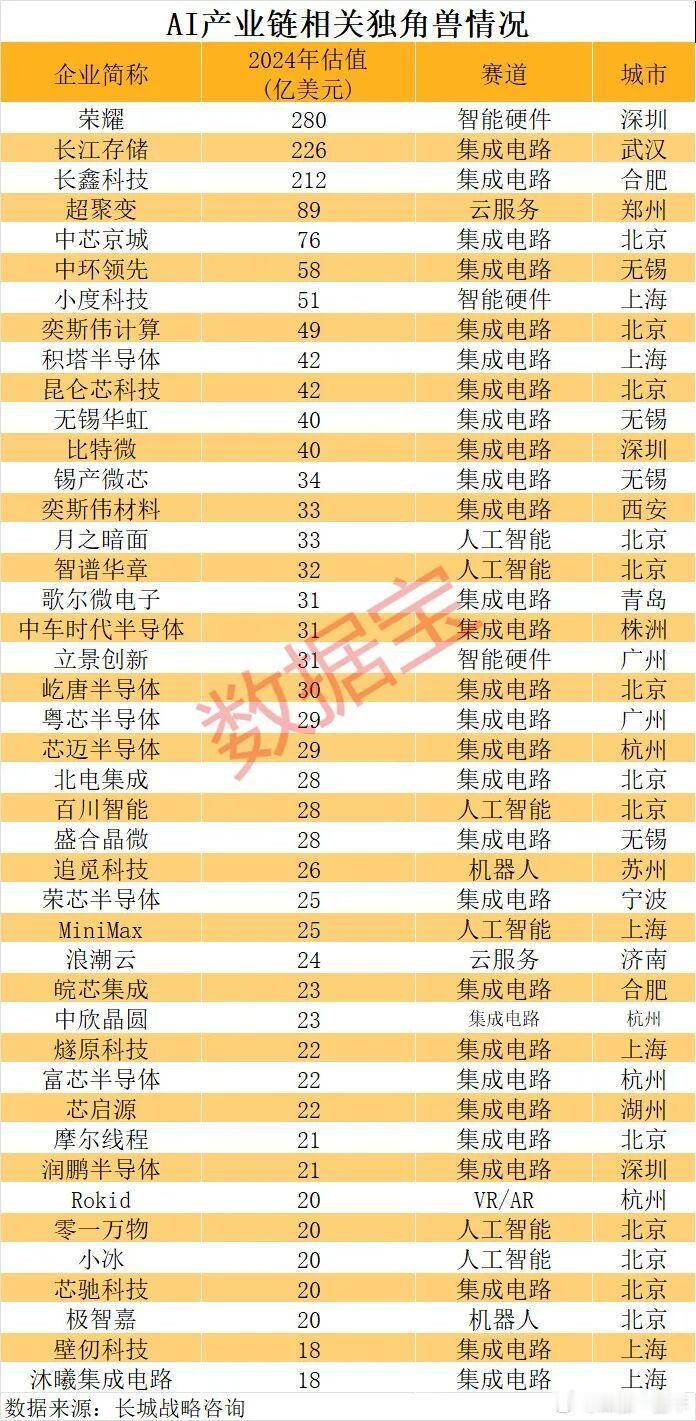 AI产业链相关独角兽公司情况A股​​​