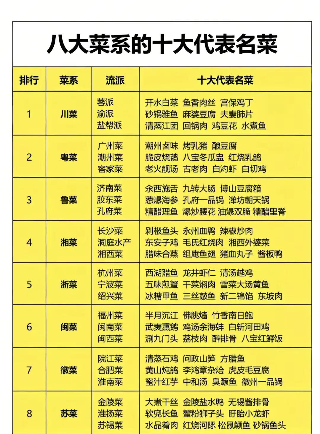 这张中国八大菜系的代表名菜名单出来后，很多人哗然了！就两个字：不服！大家有没有