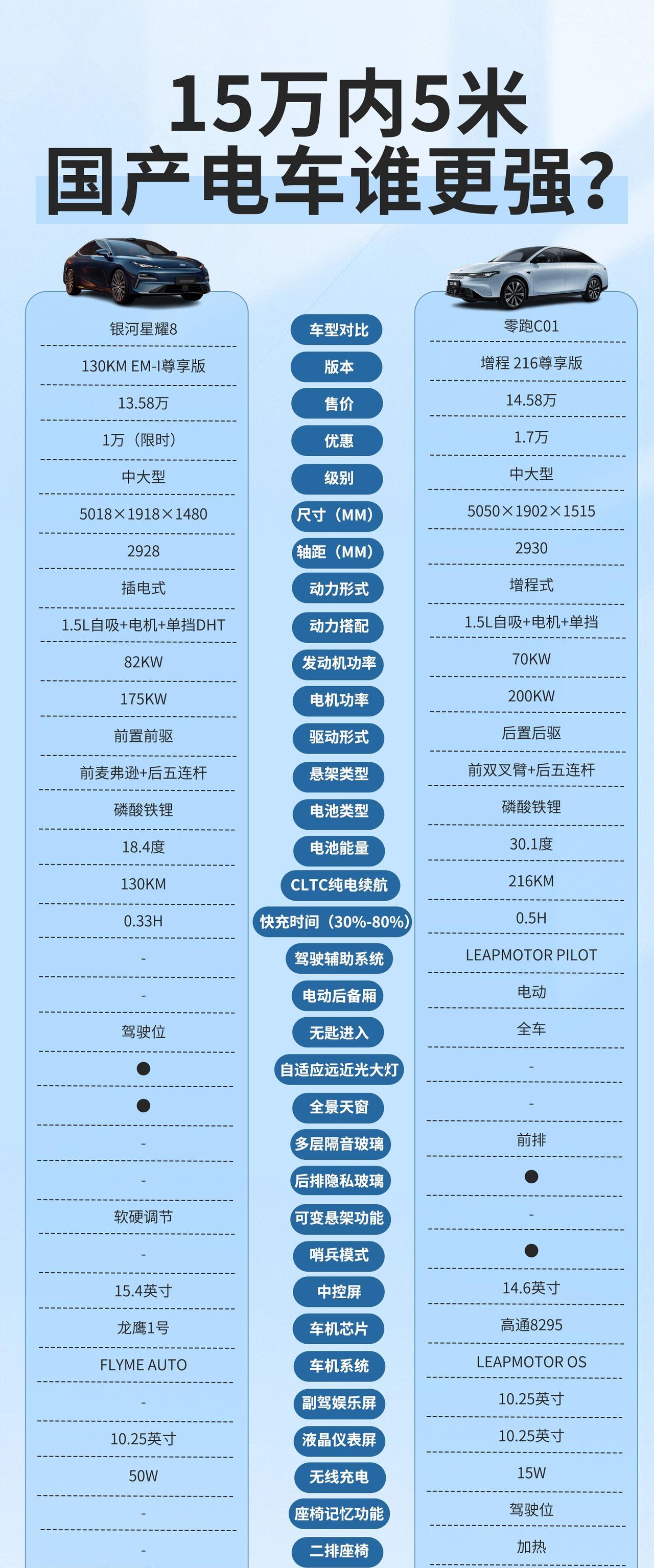 两款实力都很强的中大型国产电车，一个很酷很帅，一个配置拉满，15万不到你会选谁？