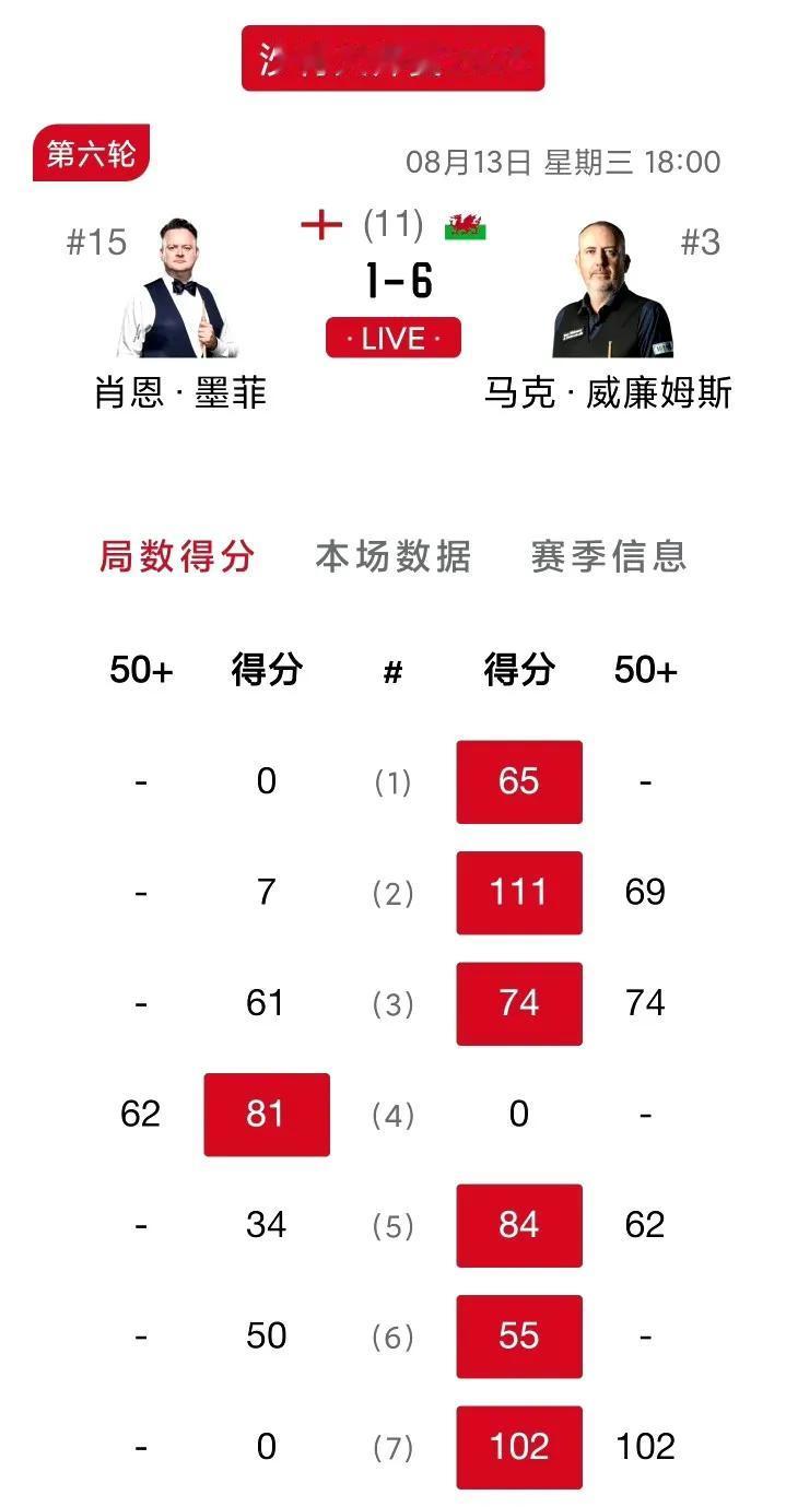 1-6惨败！魔术师魔法消失！75三杰之马叔再闯一关率先挺进八强。2025斯诺克