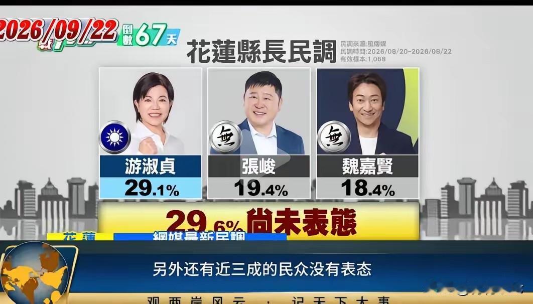 张峻不甘落后，北上拉票。由于民进党今年在花莲县长选举中没有推出候选人，蓝营可以波