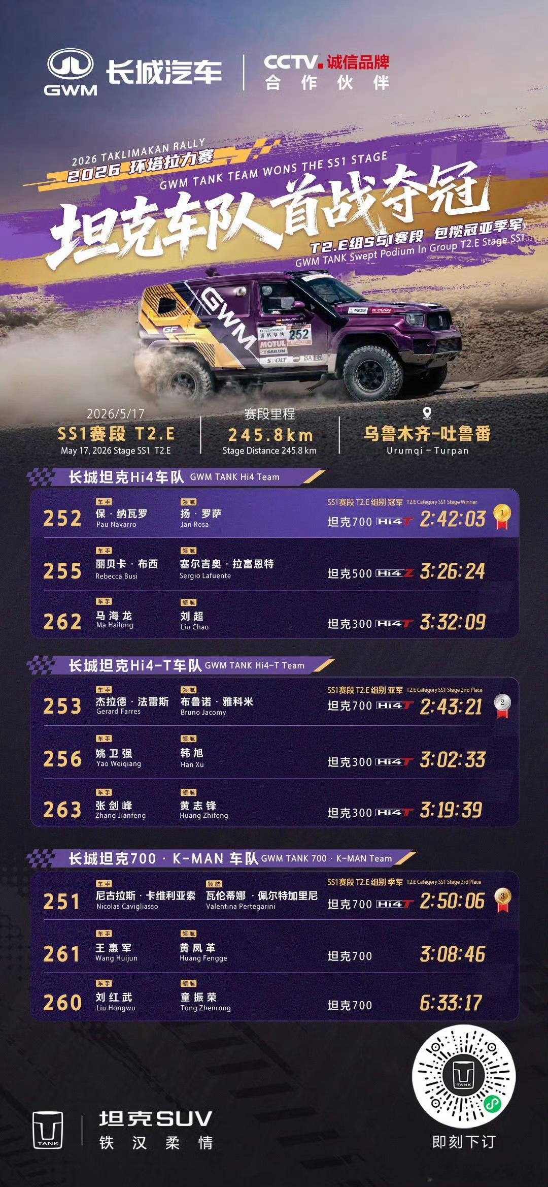 长城在越野赛场上统治力的表现，太强了坦克和炮咋都这么强2026长城汽车环塔拉力