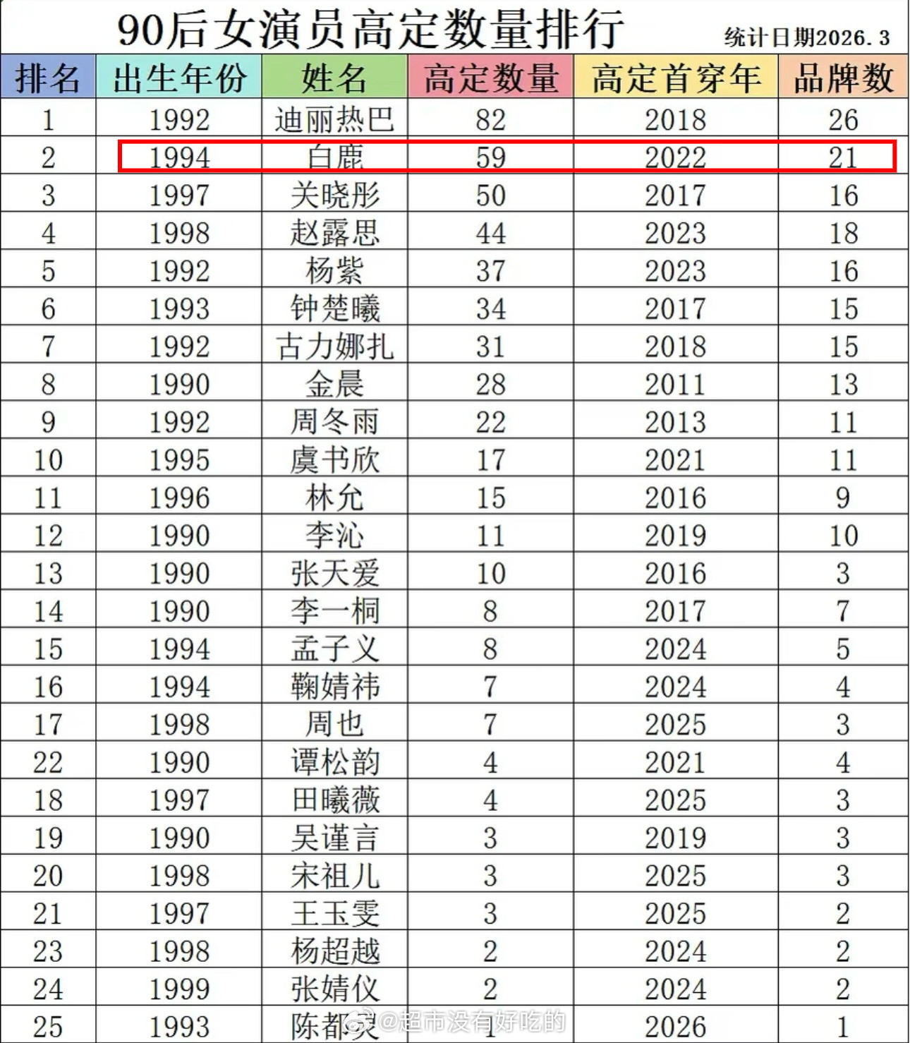 90后女演员高定数量排行白鹿好牛，出道最晚，势头最猛短短几年解锁了59套高定时尚