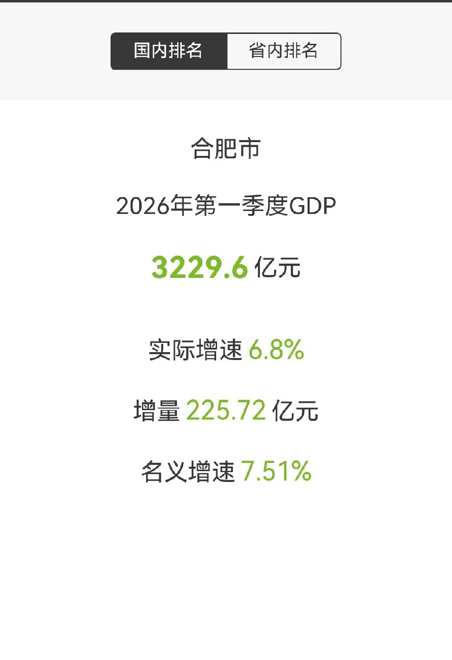 合肥市2026年第一季度GDP公布