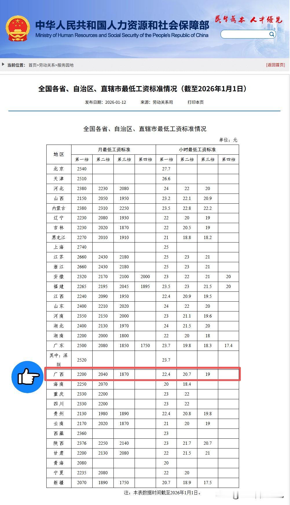 1月12日，人社部公布了全国最新的最低工资标准。目前各地最低工资最多分为四档。其