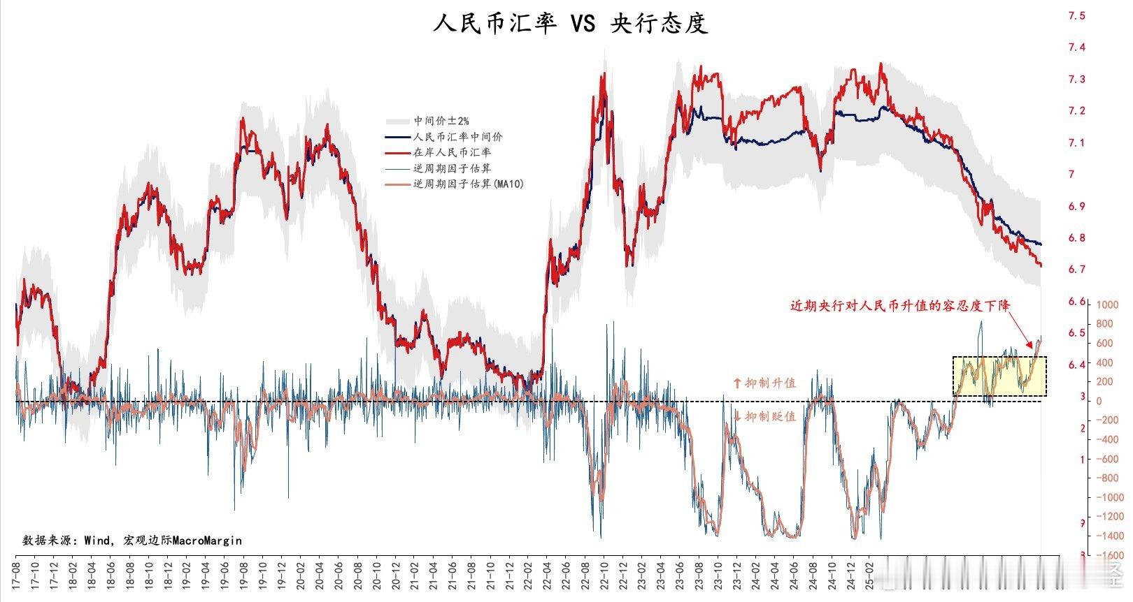 人民币逼近6.7，央行开始“不愿意涨那么快”了？一个很有意思的变化。9月7日，在