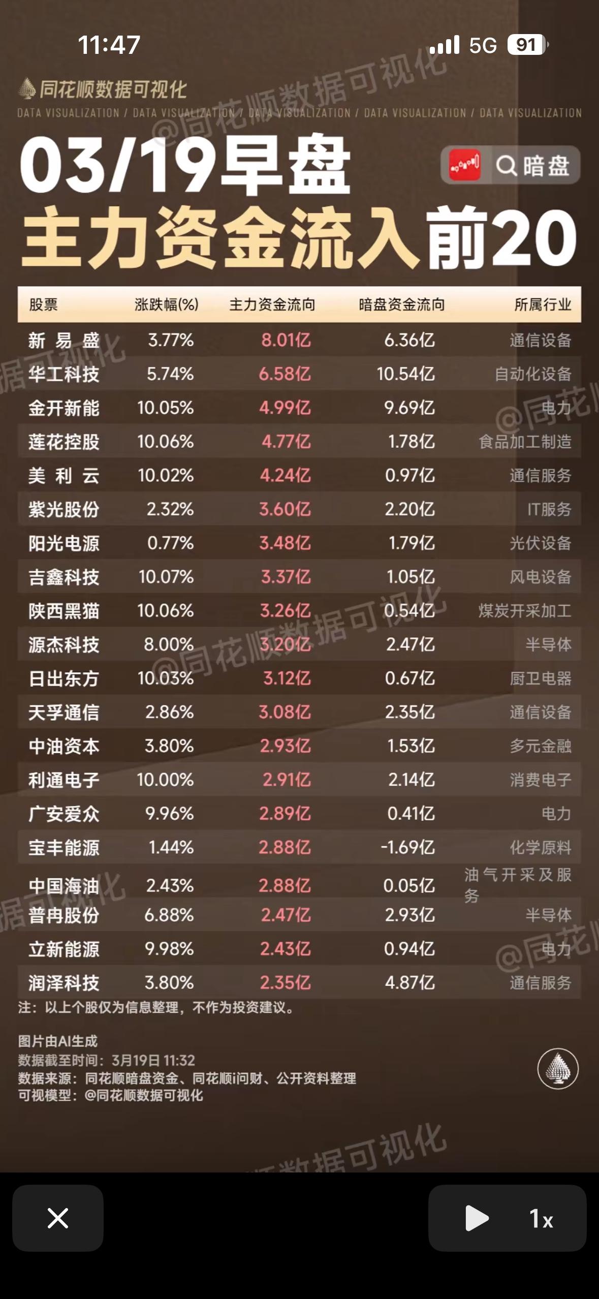 3月19日早盘主力资金净流入与净流出前20股，把握投资机会！💰📈3月19