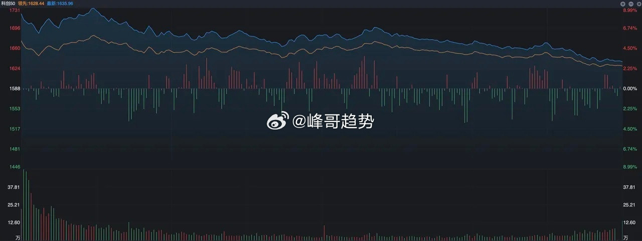 A股，高开之后，走出大跳水，到底是谁在砸盘？ A股走势昨天让大家失望了一把，前一