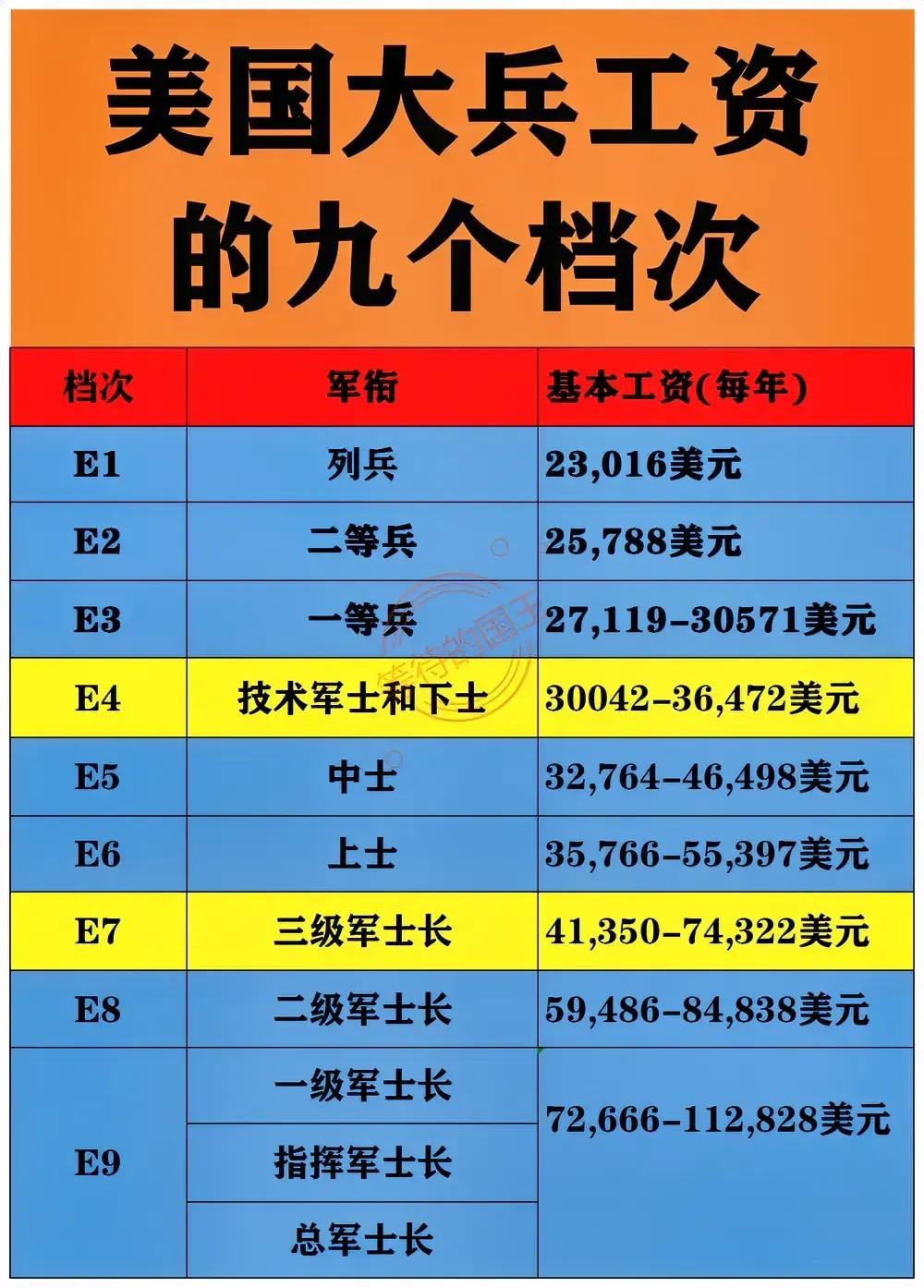 美国大兵的工资档次美国士兵的工资差距不大，最低档和最低档相差了5倍，不过美国