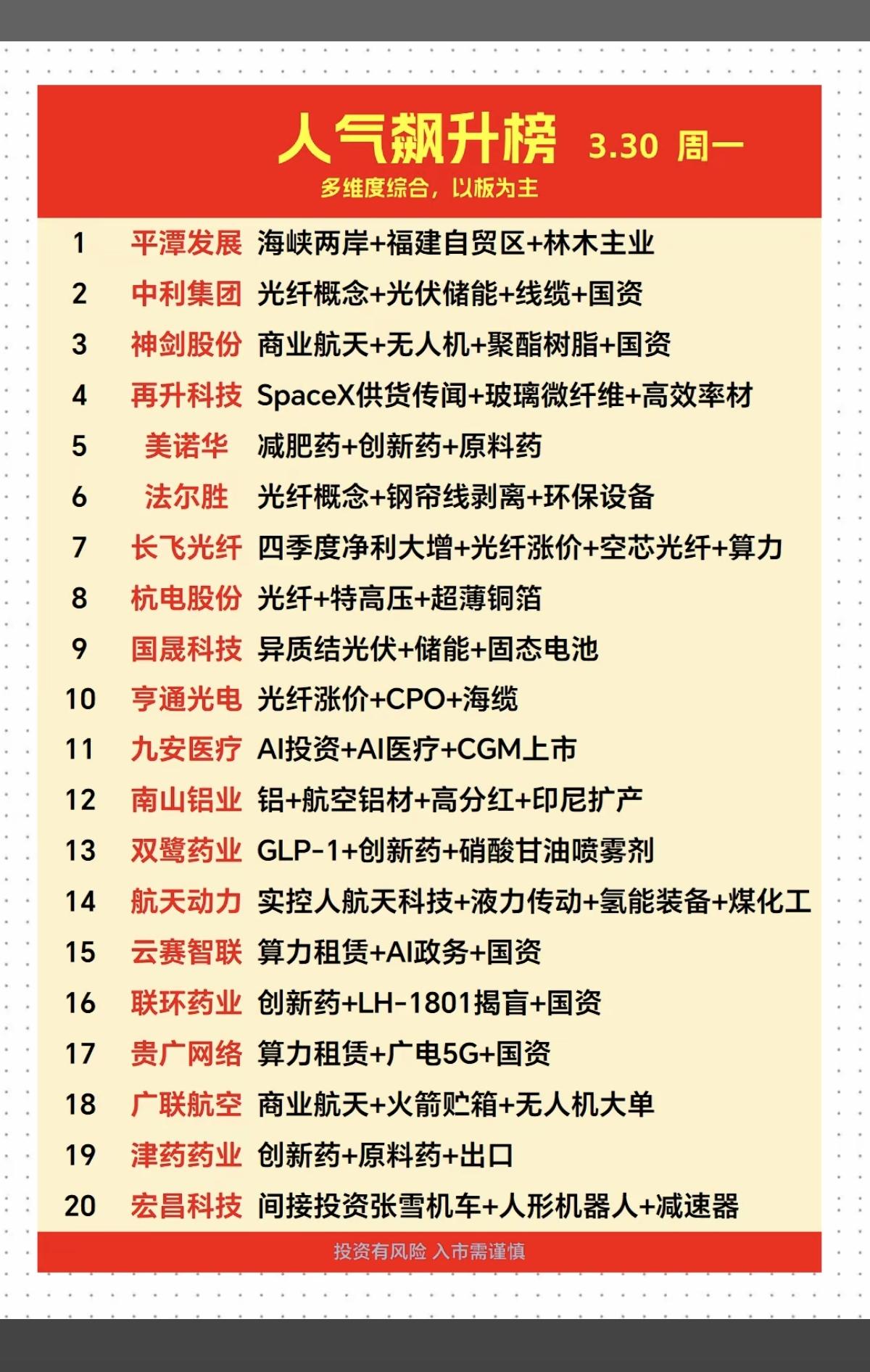 3.31周二成交活跃个股+人气热搜榜！1.海峡两岸2.商业航天+光纤光