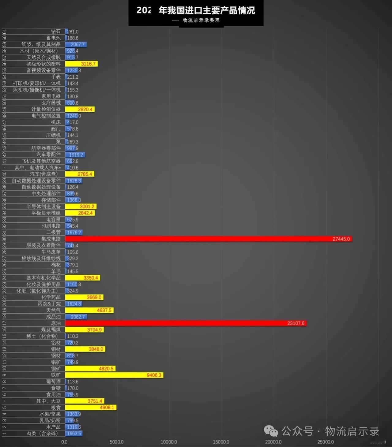 中国进口数据，两条醒目的红线看到了吗？最长的那个是集成电路，进口2万七千多亿人民