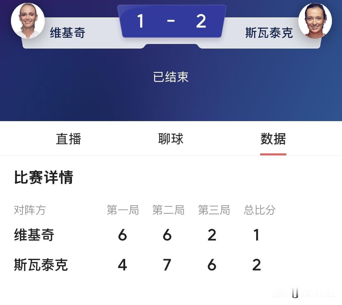 ✅8号种子波兰斯瓦泰克4-6、7-6、6-2逆转战胜30号种子克罗地亚维基奇；