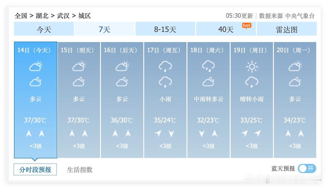 1个好消息，2个坏消息！虽然7月14日到17日，湖北省武汉市，连续4天都是35度