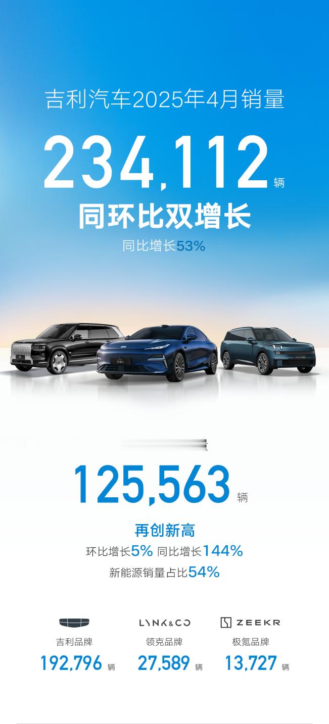 吉利汽车4月销量234112辆5月1日，公布最新销量数据：4月乘用车销量为23