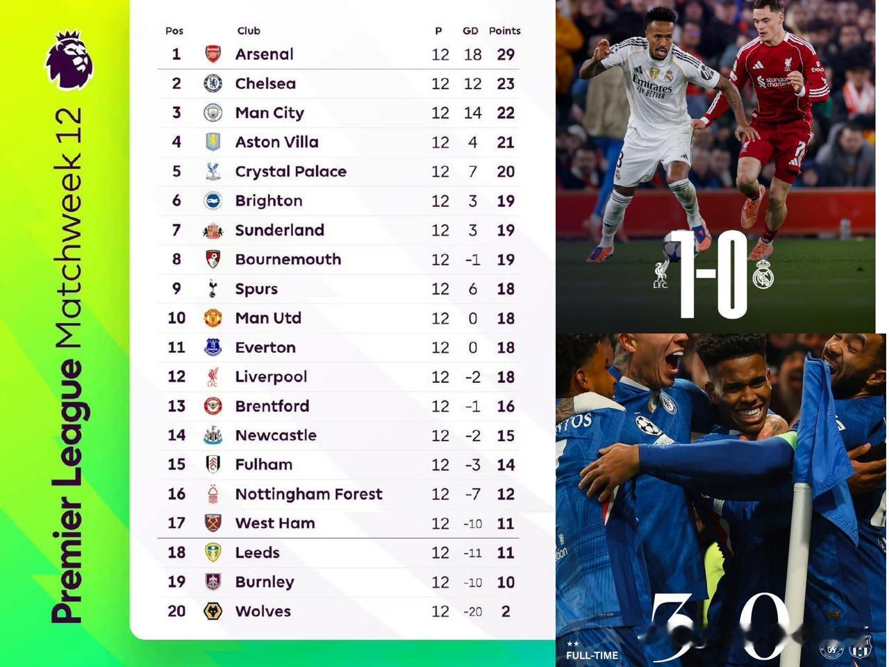 英超第一联赛已经坐实！面对西甲球队7胜1负。利物浦1-0皇马，切尔西3-0巴萨，