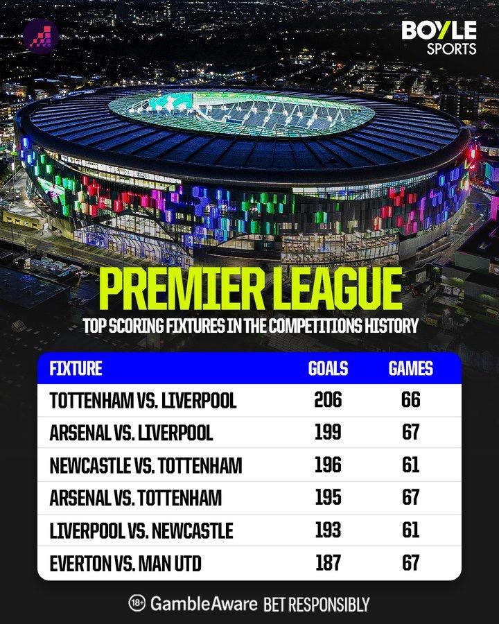 热刺vs利物浦66场对决产生206球, 英超历史最多