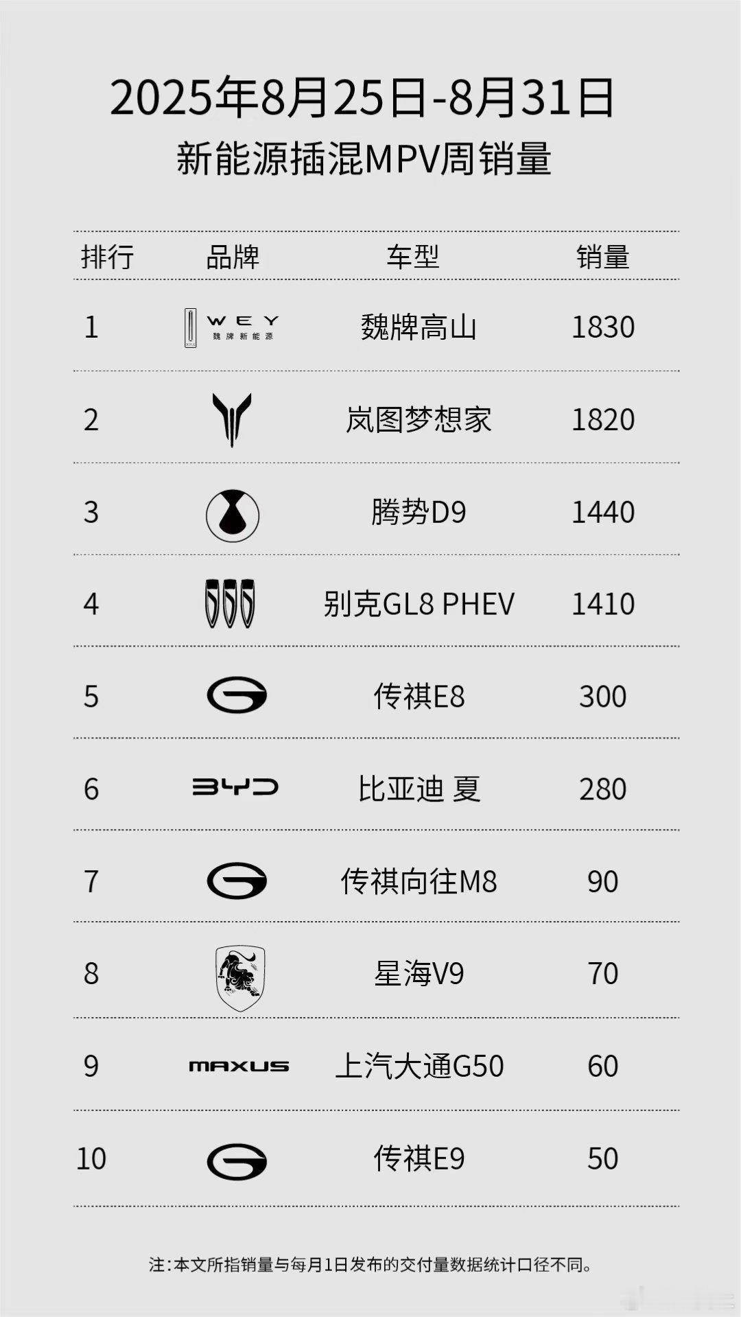 这个周榜有点反常，还是WEY牌确实发力了​​​