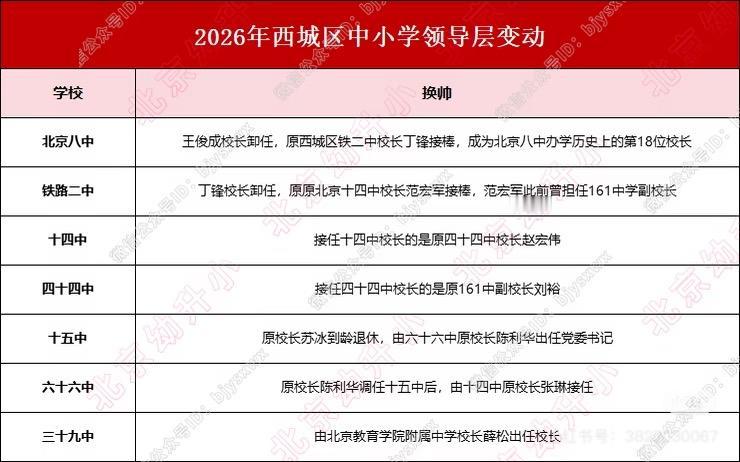 北京西城校长大换血，家长有喜有忧1、八中的丁锋，八中副校长出身！2.铁二中