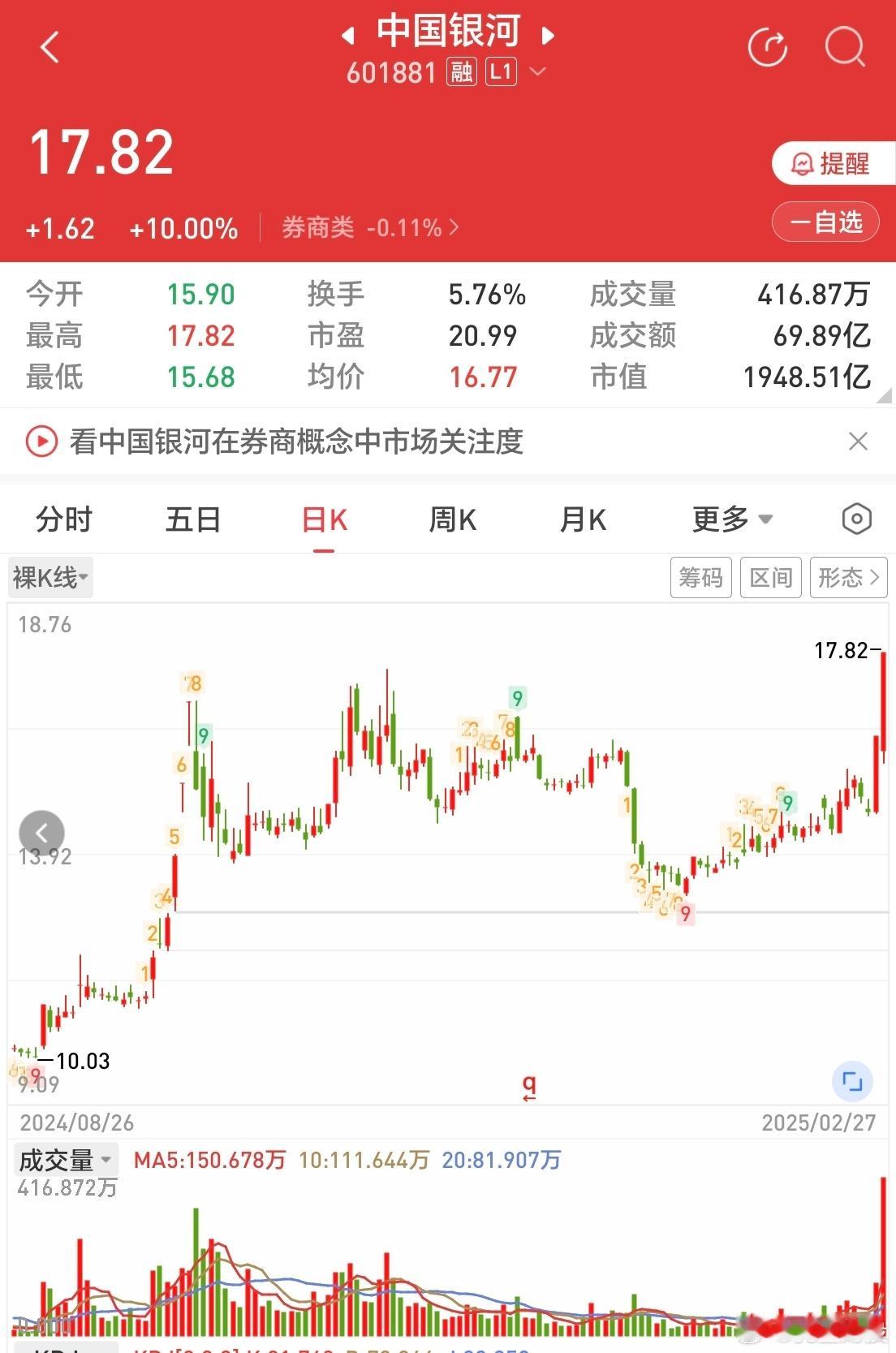 银河护卫队盘活券商随着行情逐渐加速券商作为攻关先锋银河中国银河作为券商一哥今天发