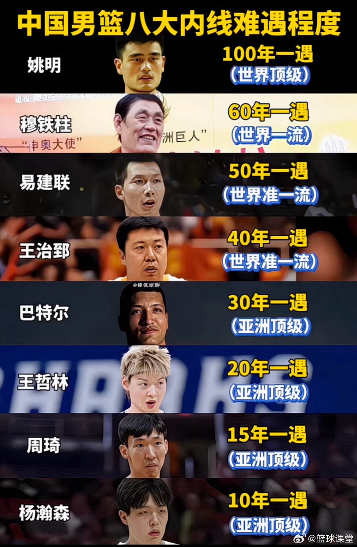 中国男篮八大内线难遇程度