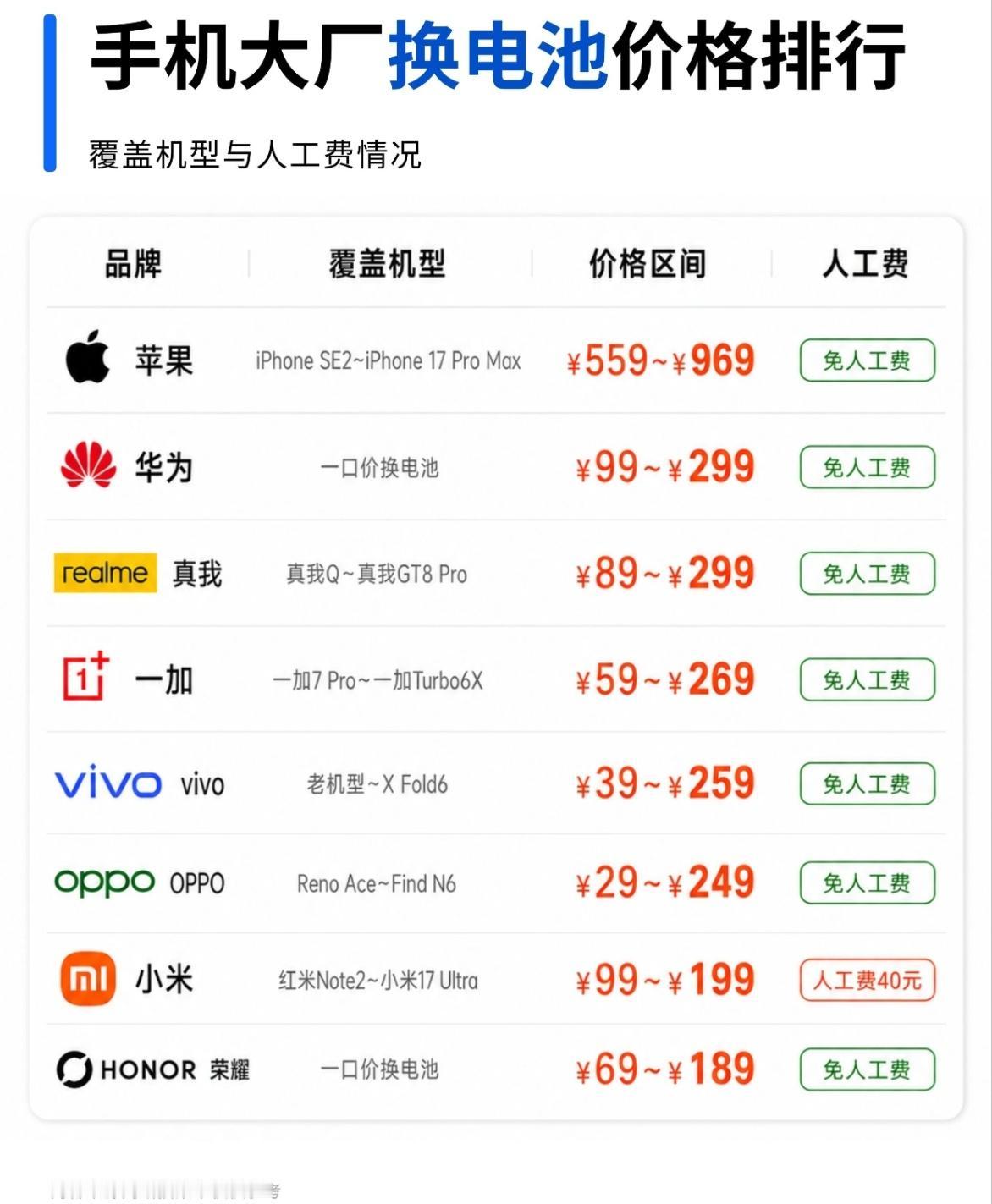 各大手机官方换电池价格对比，苹果属实有点贵，手机用久了电池衰减严重，不少人都会换
