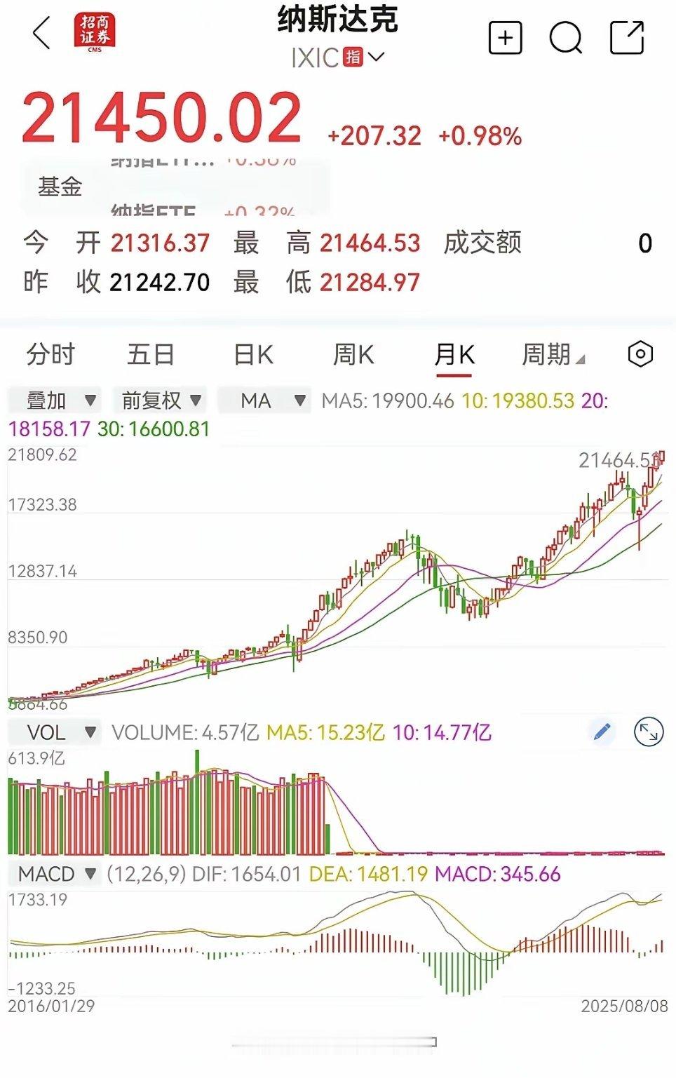 美股又创新高了，投资纳指长牛高不言顶，躺着赢，大A跟吗？8月9日，​美股三大指数