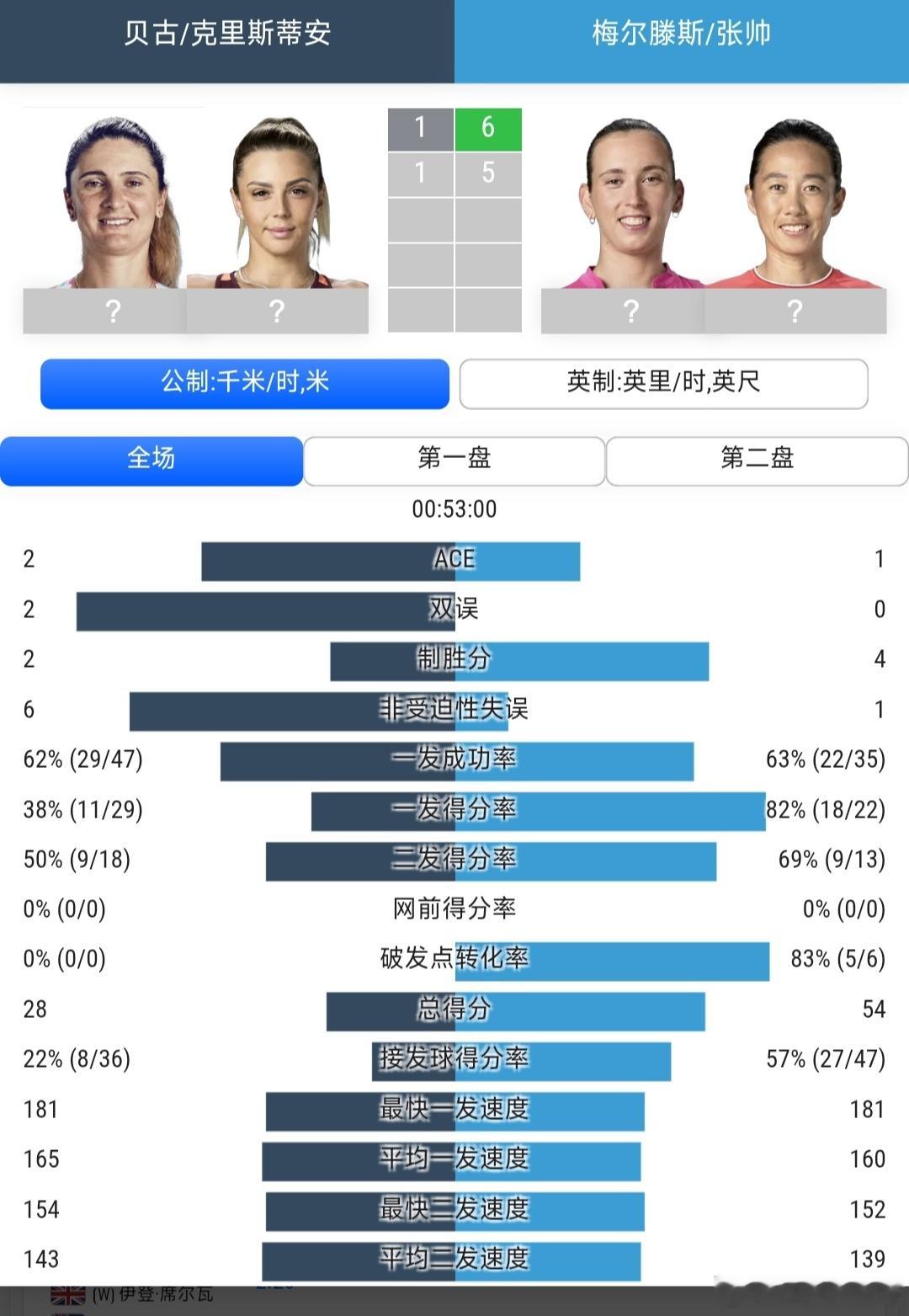 温网2026女双第1轮4号种子张帅🇨🇳/梅尔滕斯🇧🇪6-1/6-1战胜