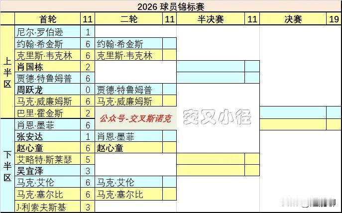 球员锦标赛的8强全部产生，这8人可以说代表了目前斯诺克的最高水平，颇有些华山论剑