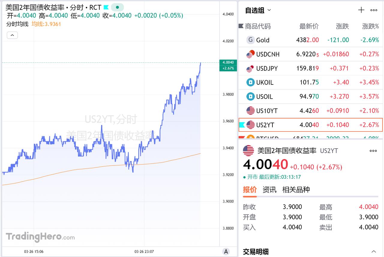3月27日，美国短债收益率上扬10个基点，美联储加息预期再度高涨。当日，美国2年
