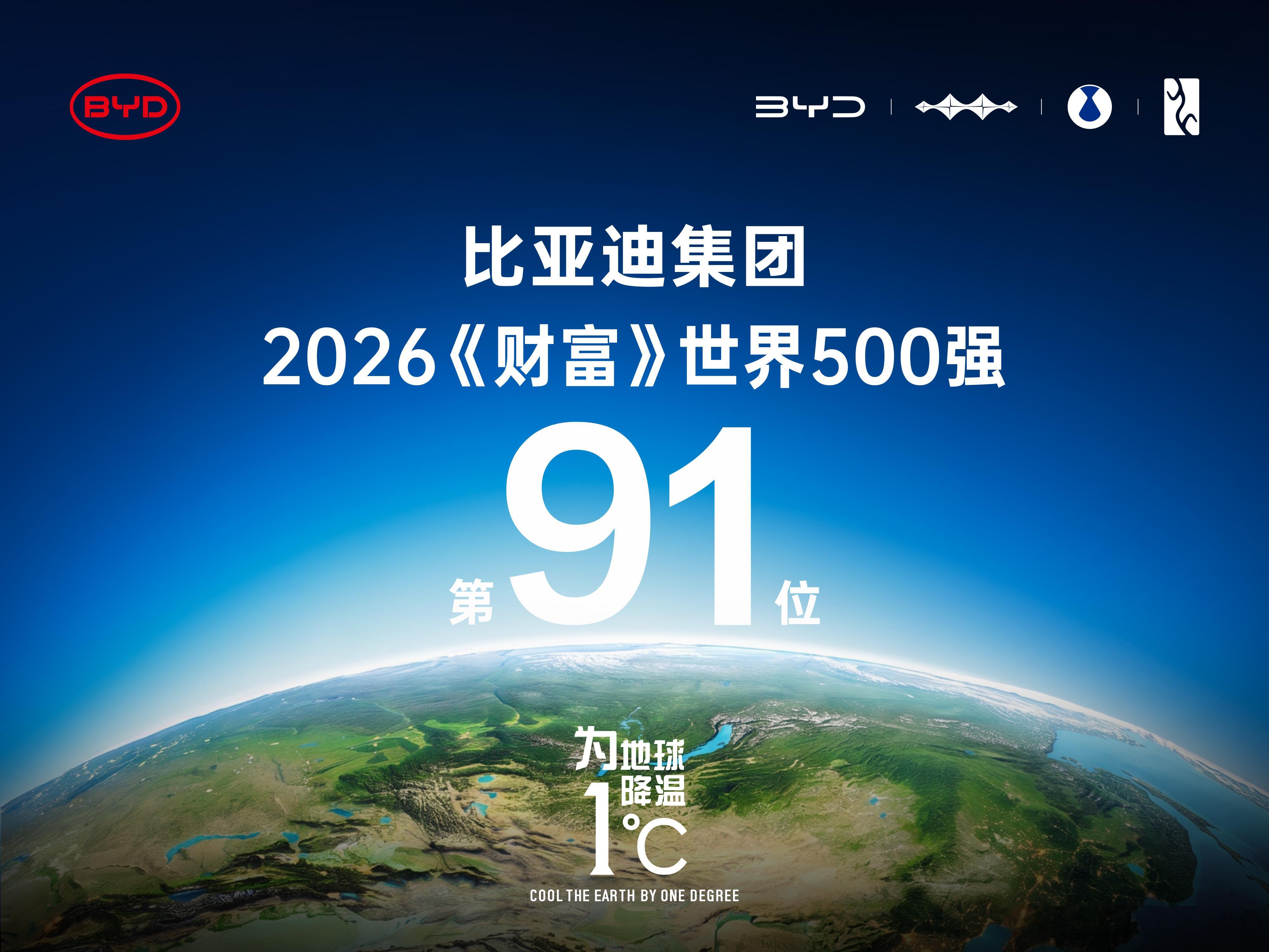 比亚迪确实厉害，2026年7月28日，《财富》世界500强榜单揭晓