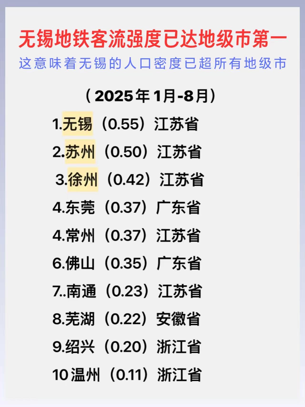 【对无锡灵魂拷问】江苏省公布10月2日全省地铁客流强度数据：无锡0..728，