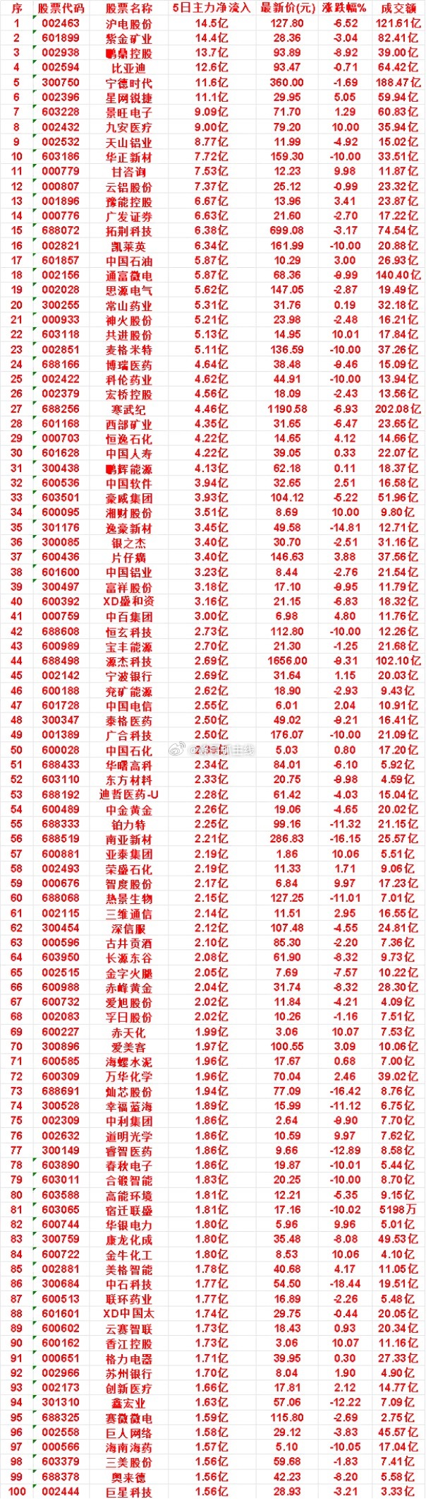 本周，整个市场“主力流入最多”的50名单一览沪电股份：5日净流入14.5亿，最