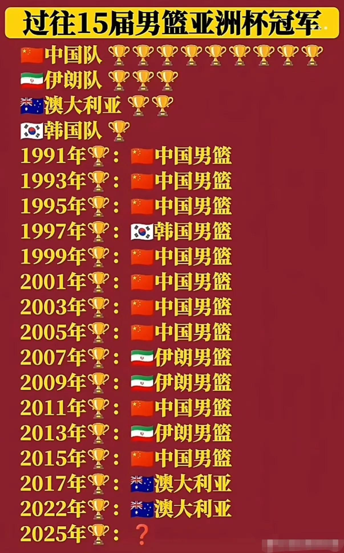 过往15届的男篮亚洲杯冠军​​​。