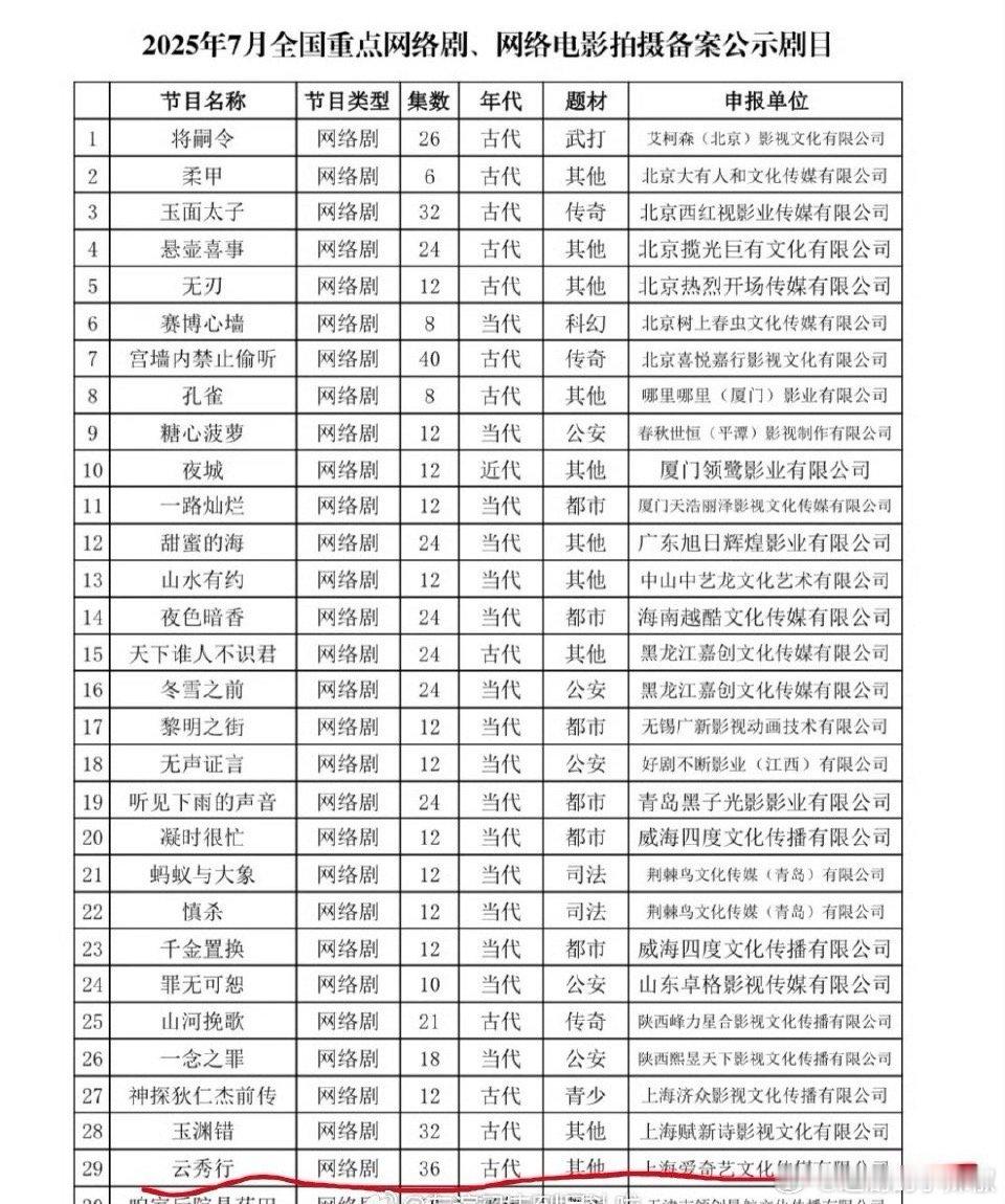 不容易啊，云秀行终于快出土[笑着哭]配角都熬成主角了​​​