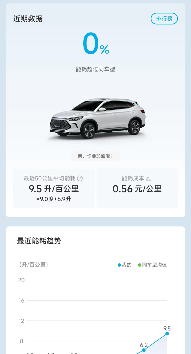 1.5自然吸气的发动机确实不行全程高速，Hev运动模式，车速140。跑出火箭