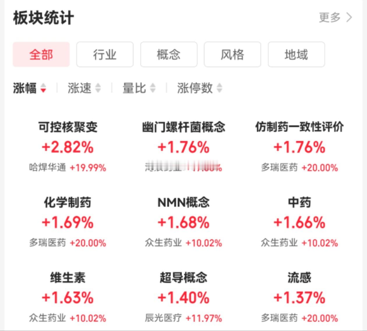 今天涨幅靠前的板块又换了一批，没有持续性。。。​​​