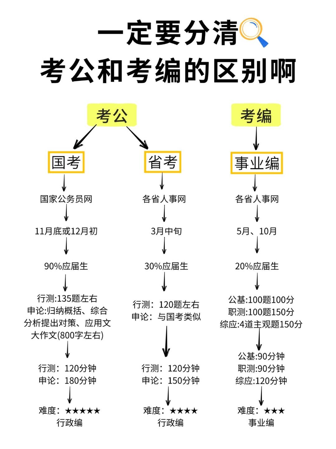 别弄混了❗考公考编根本就不是一回事！