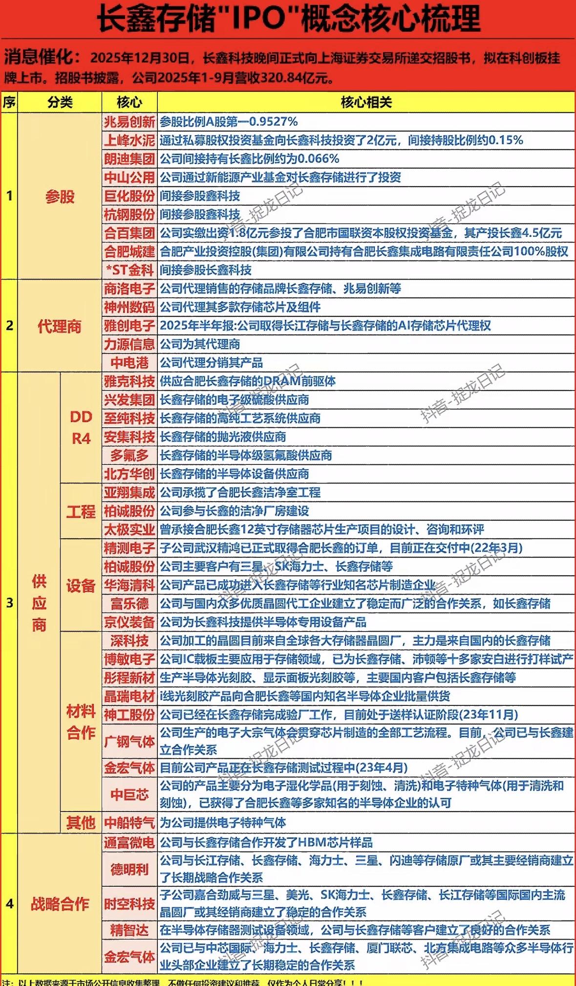 长鑫存储启动科创板IPO，产业链伙伴涵盖参股方、供应商及代理商，国产