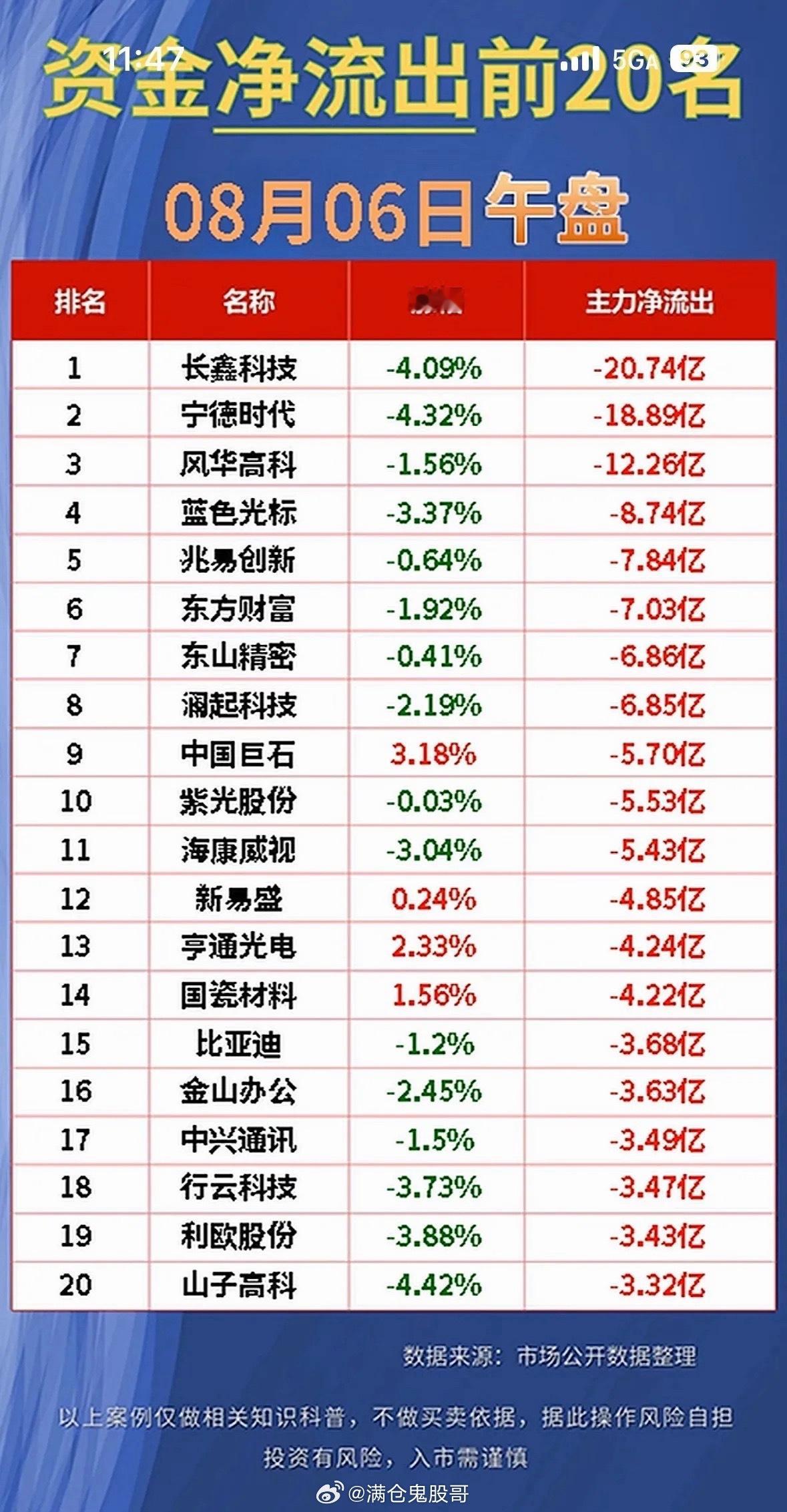 8月6日股市前20名净流入排行，长电科技领先。8月6日股市有不少看点，前20名净