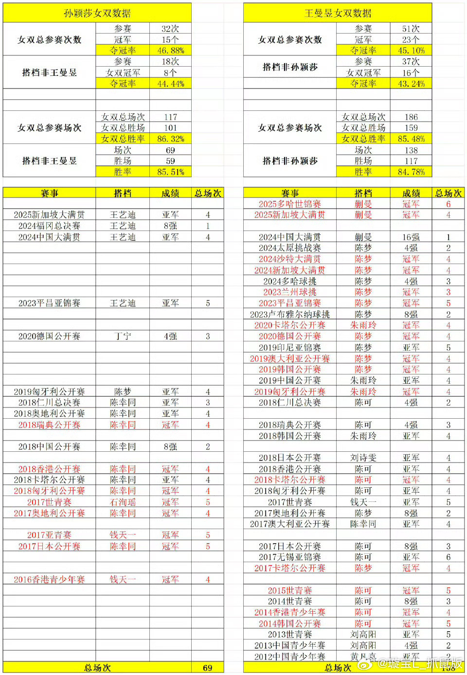 谁跟你双子星？王曼昱已经四年没有三大赛单打世冠了四年了，休斯敦后王曼昱参加了四次