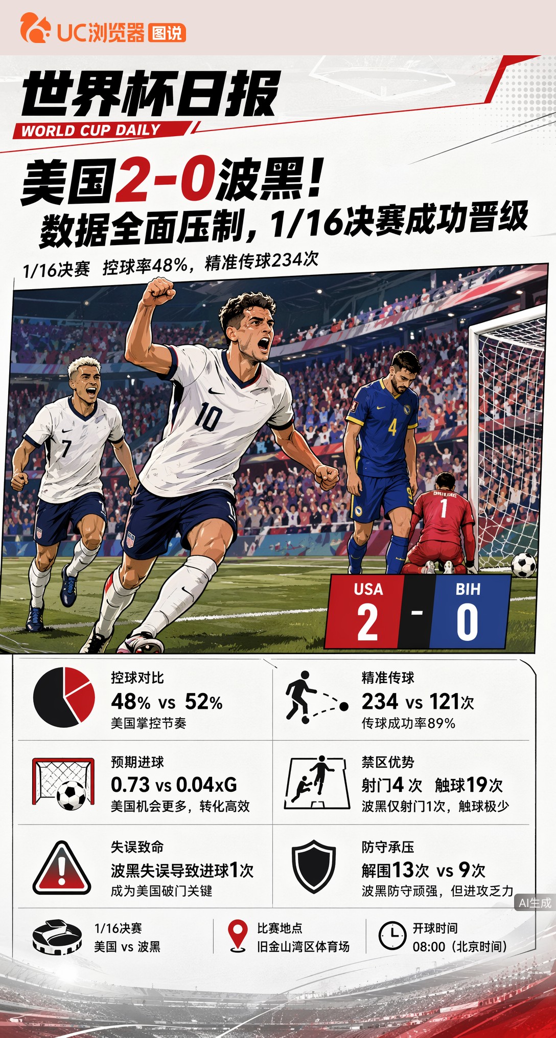 美国2-0波黑！数据全面压制，1/16决赛成功晋级